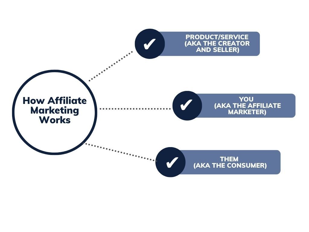 Thu nhập thụ động với Affiliate Marketing: Hướng dẫn chi tiết cho người mới