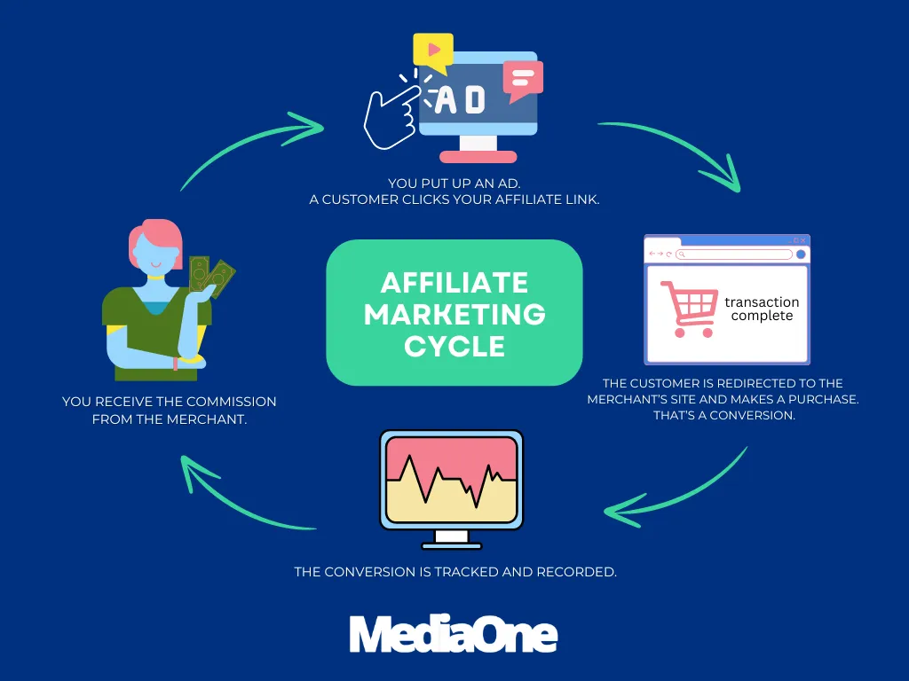 Thu nhập thụ động với Affiliate Marketing: Hướng dẫn chi tiết cho người mới