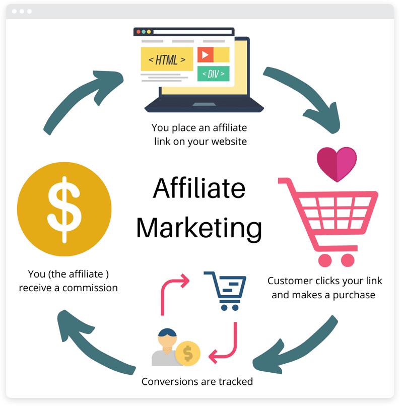 Thu nhập thụ động với Affiliate Marketing: Hướng dẫn chi tiết cho người mới